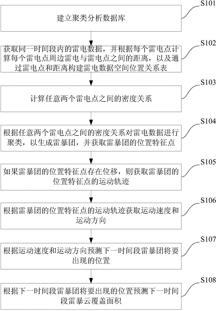 Method and system for predicating thundercloud cover area based on lightning locating system