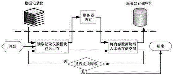 Method for achieving high-speed transfer of mass data of data recorder on basis of multithreading