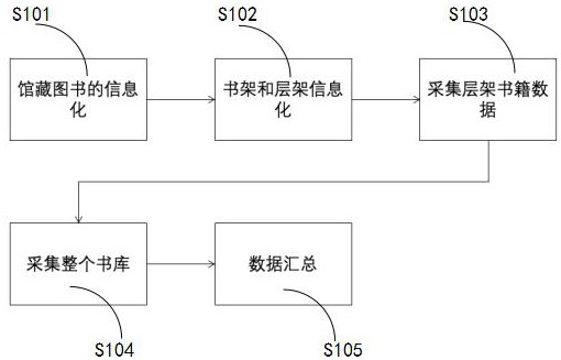 Method for quickly informationizing accurate position of book