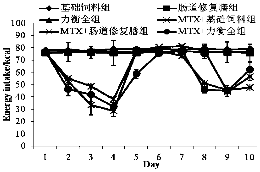 Nutritional meal favorable for intestinal repair and preparation method thereof