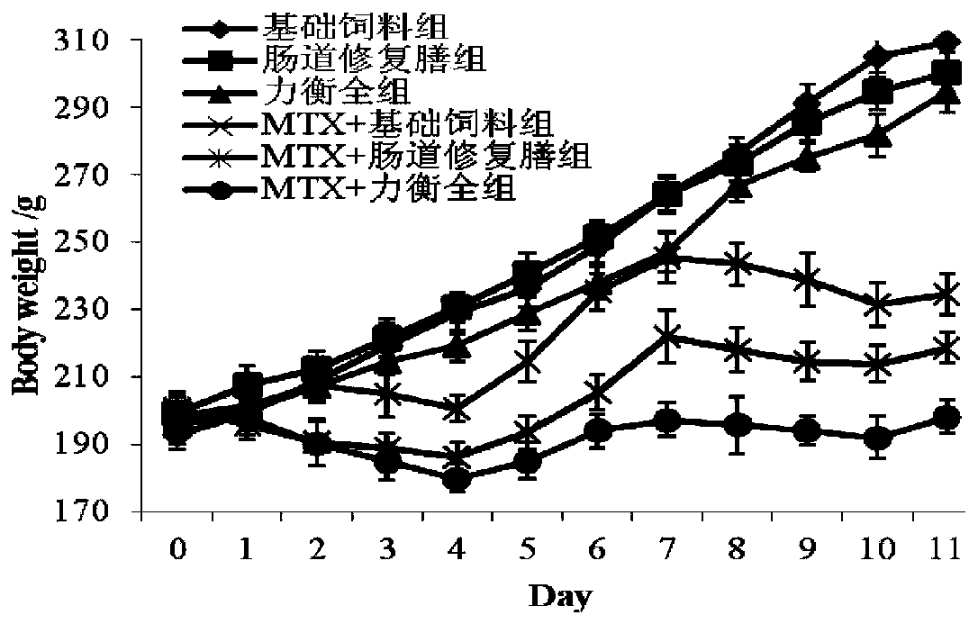 Nutritional meal favorable for intestinal repair and preparation method thereof