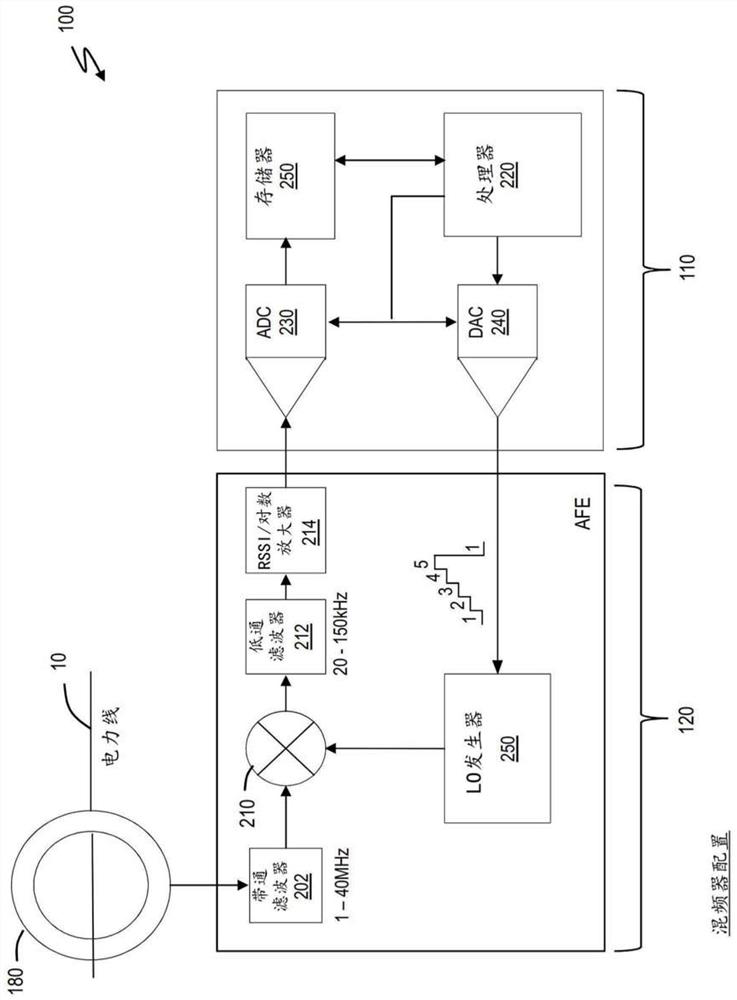 Improving arc fault detection by using frequency hopping technology