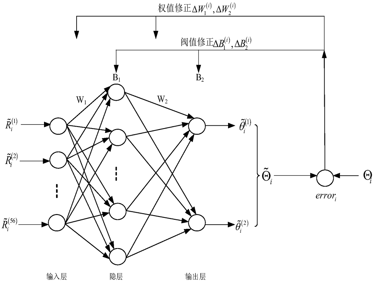 Near-field source arrival angle estimation method based on neural network