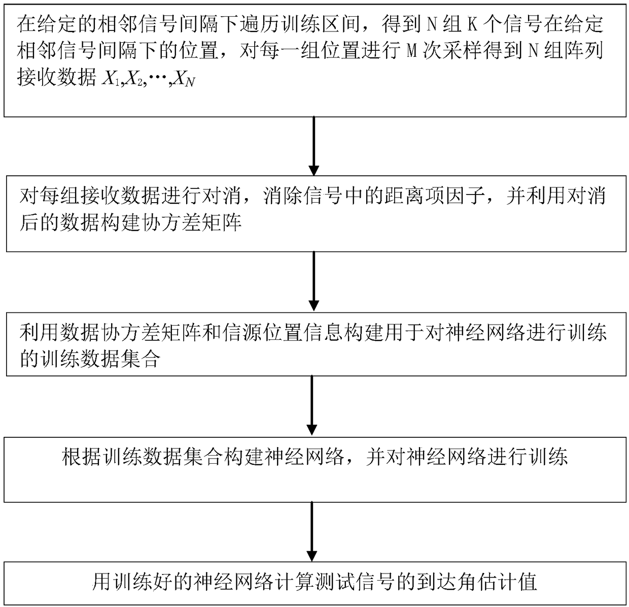 Near-field source arrival angle estimation method based on neural network