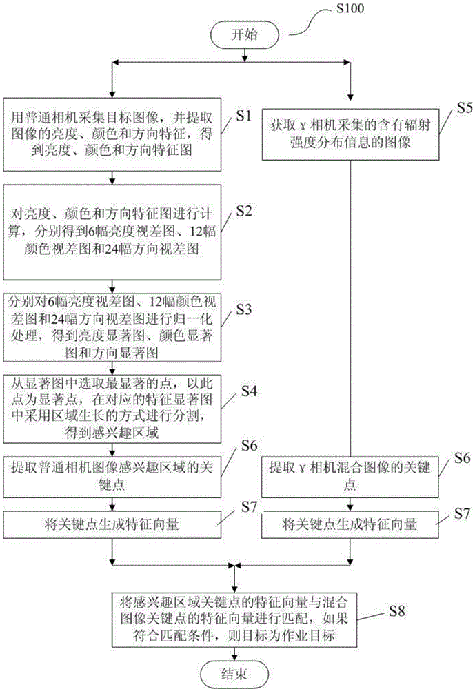 Visual attention mechanism-based method for detecting target in nuclear environment