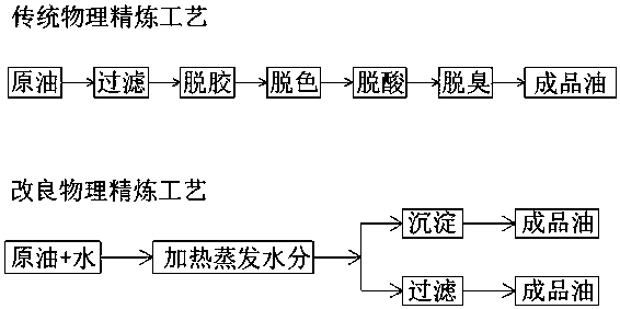 Processing process of edible oil