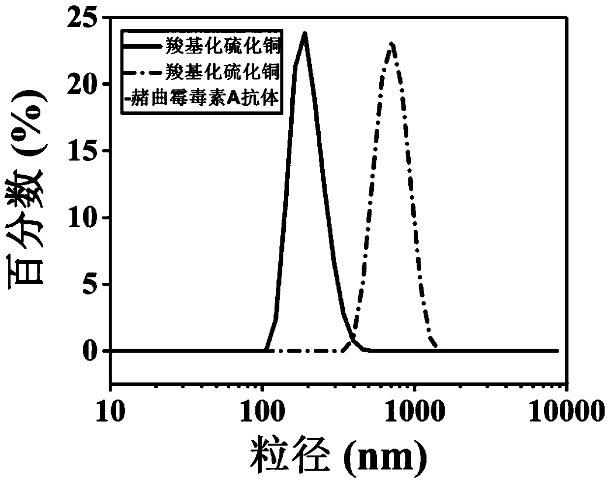 Method for detecting ochratoxin A based on copper ion fluorescent probe indirect competition method