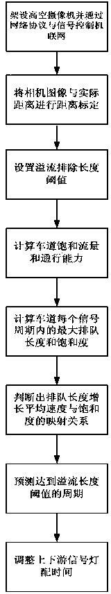 Traffic overflow inhibition method based on high altitude video information