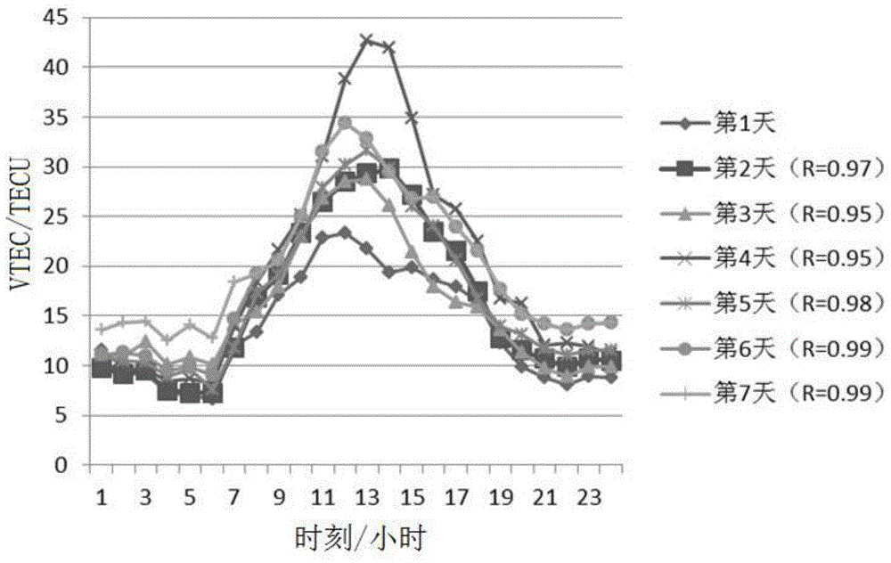 Method for forecasting ionospheric vertical total electron content based on time-series two-dimensionalization