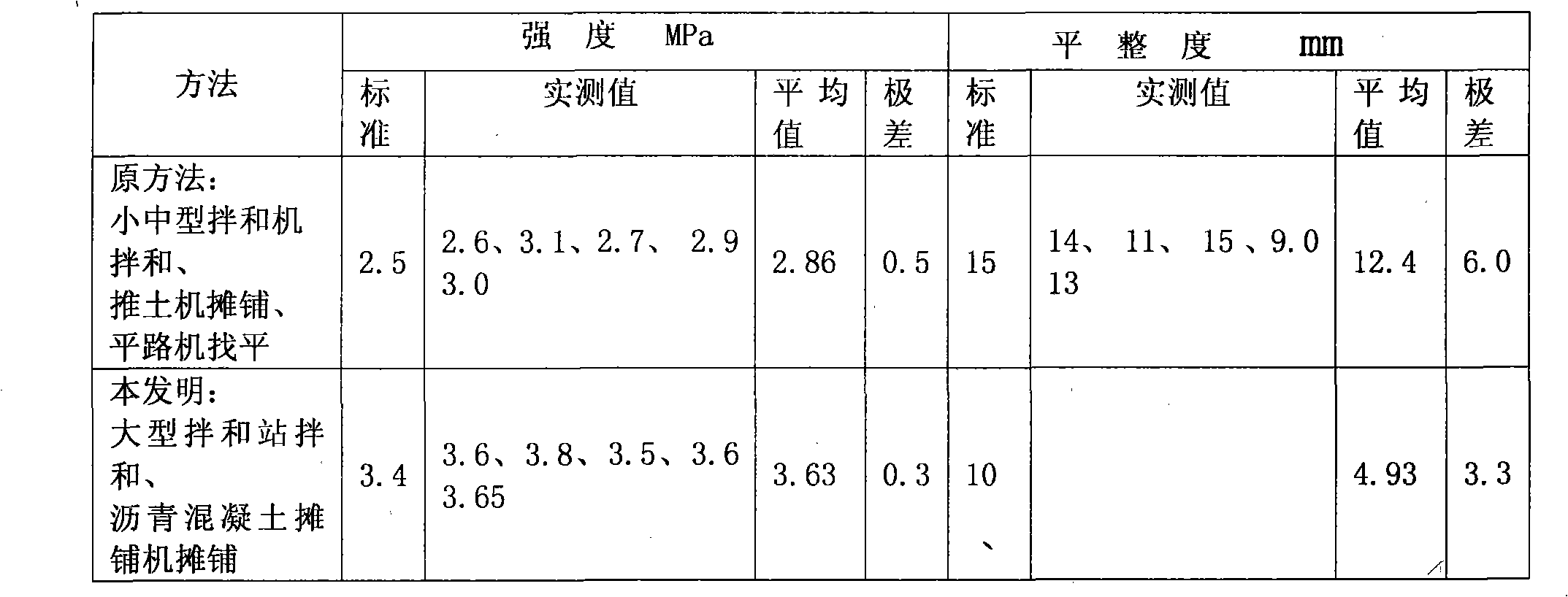 Method for constructing road foundation by using bituminous concrete paver