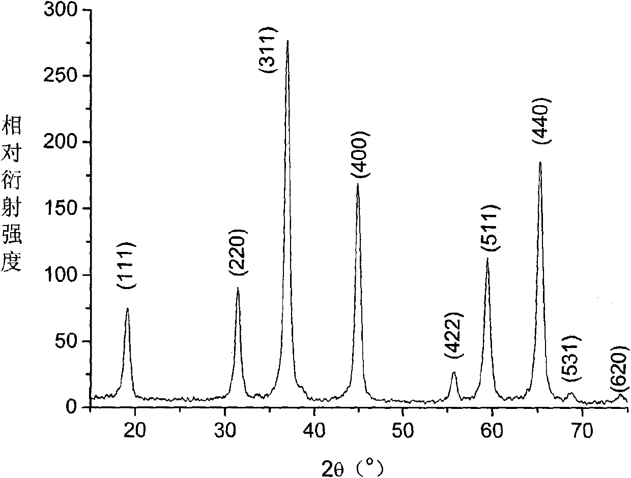 Nano mesoporous magnesium aluminate material and preparation method thereof