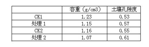 Integrated fertilizer with soil conditioning function special for tobacco and preparation method and using method thereof