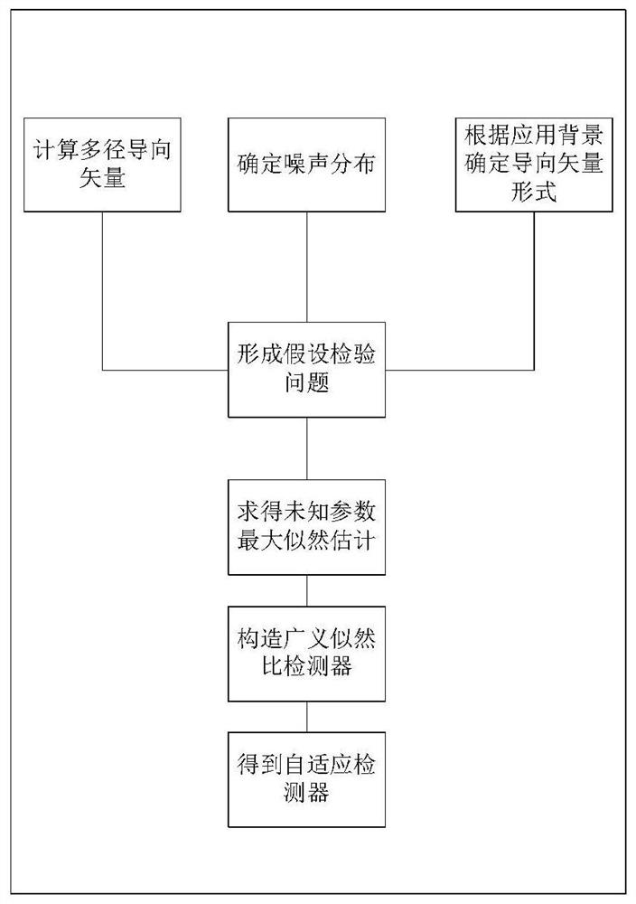 A Steering Vector Detection Method under Multipath Condition