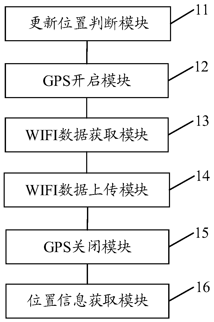 Positioning method, device, equipment and system