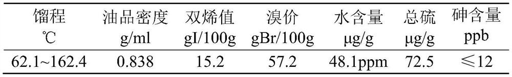 A kind of hydrogenation method of pyrolysis gasoline