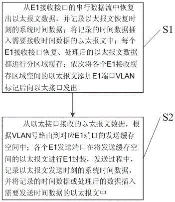 Method and system for processing ether data and multi-channel e1 data