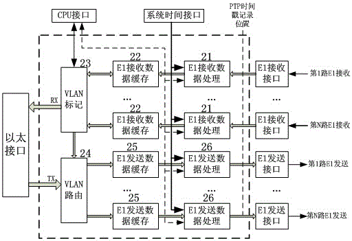 Method and system for processing ether data and multi-channel e1 data