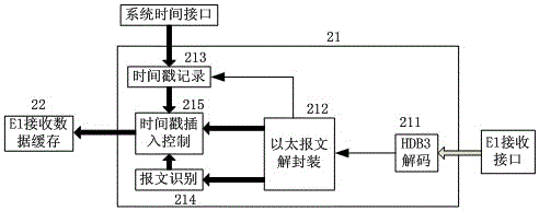 Method and system for processing ether data and multi-channel e1 data