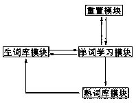 Multi-dimensional advanced vocabulary learning card system