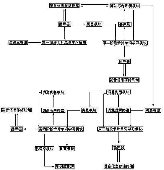 Multi-dimensional advanced vocabulary learning card system