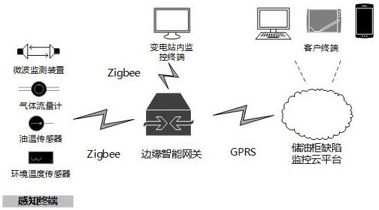 Transformer oil conservator defect monitoring device and detection method based on edge calculation