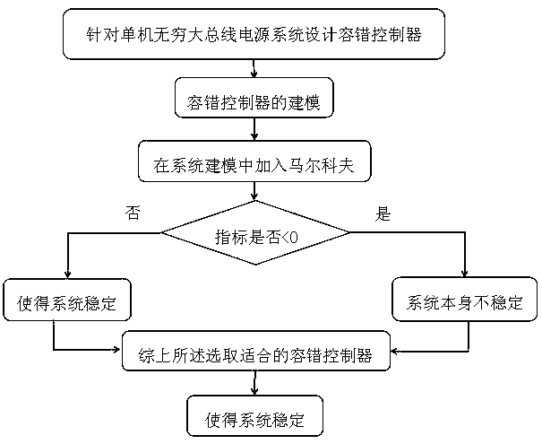 Fault-tolerant controller design method for one machine infinite bus power supply system