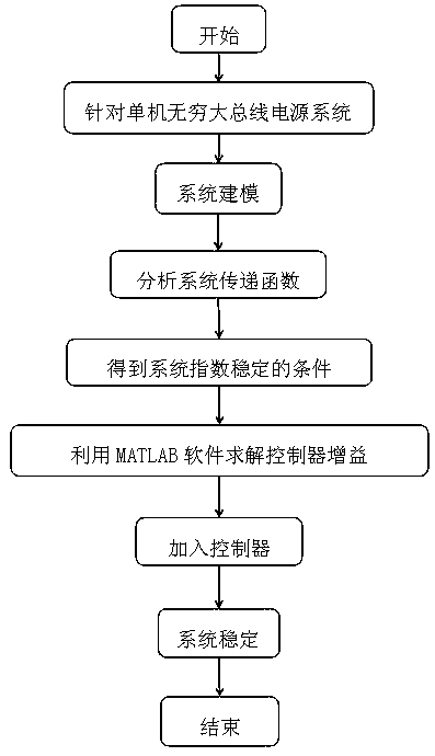 Fault-tolerant controller design method for one machine infinite bus power supply system