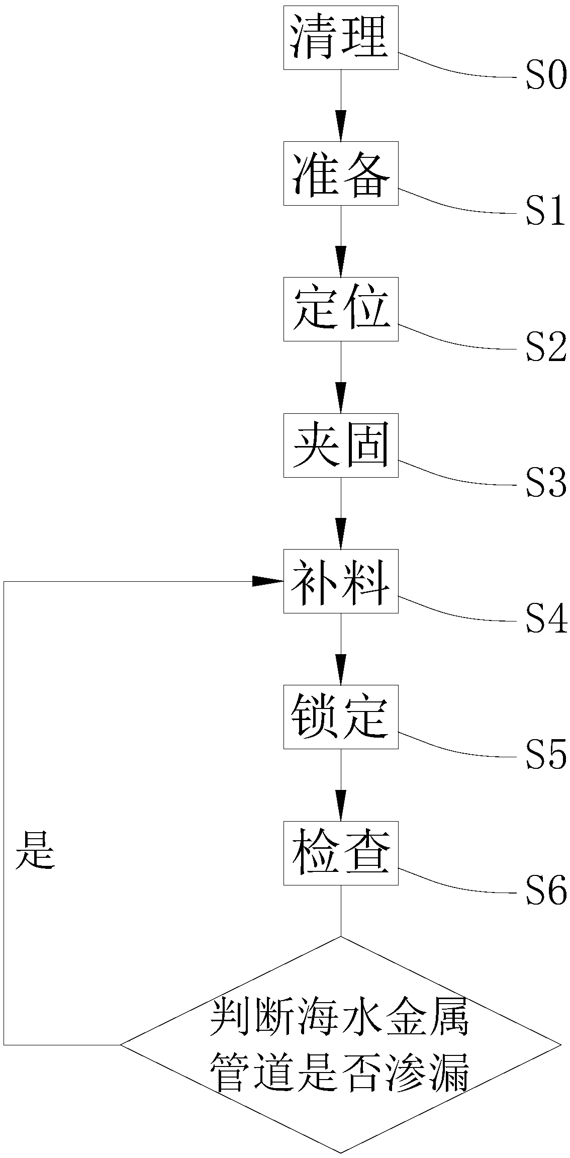 On-line Repair Method for Corrosion and Perforation of Seawater Metal Pipeline