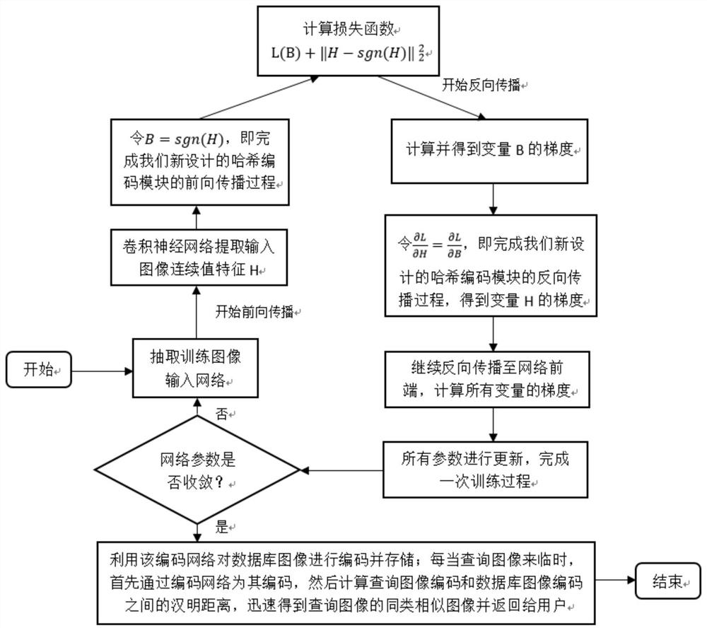 A Fast and Optimized Deep Hash Image Coding Method and Target Image Retrieval Method