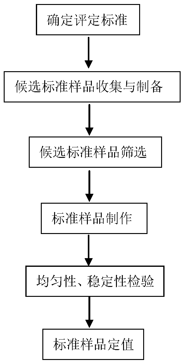 Corn imperfect grain standard sample and preparation method thereof