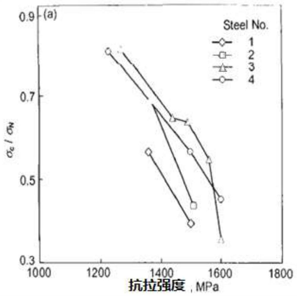 A kind of steel wire rod for 14.9 grade high-strength fasteners and its preparation method