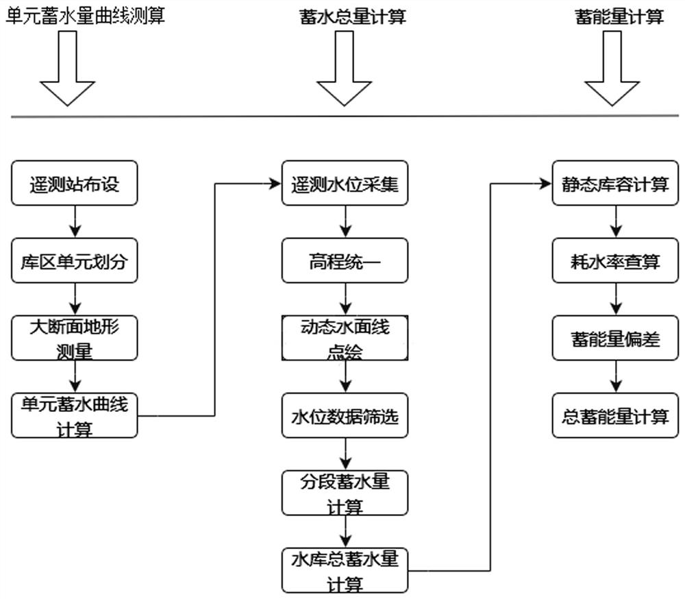 River type reservoir energy storage capacity measuring and calculating method considering backwater influence