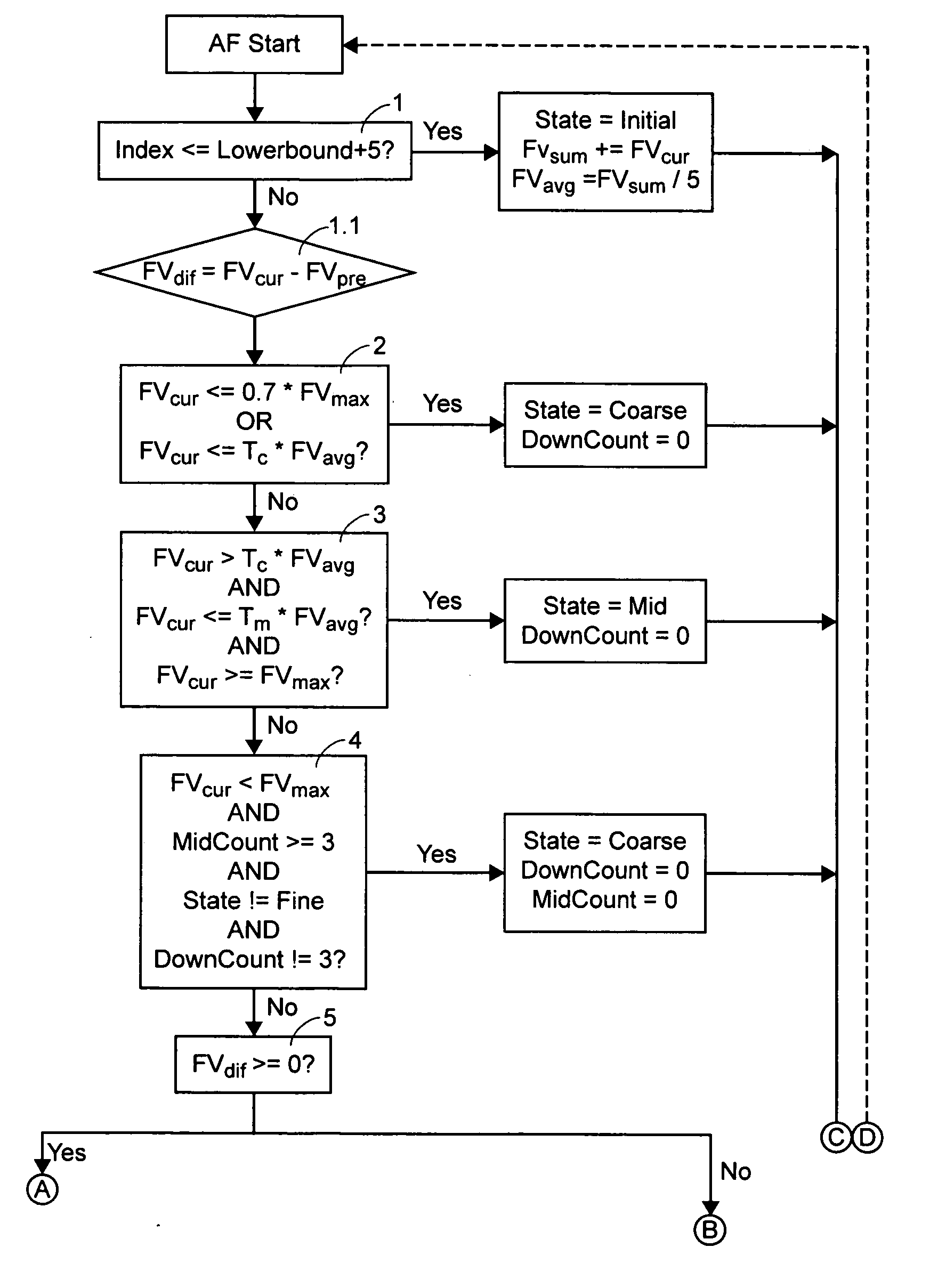 Auto focus method for digital camera