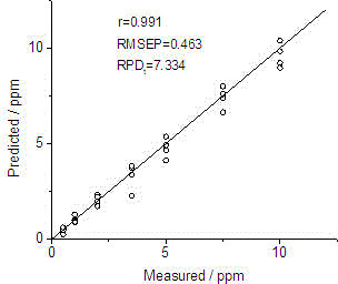 Signal characterization method of visual array sensor