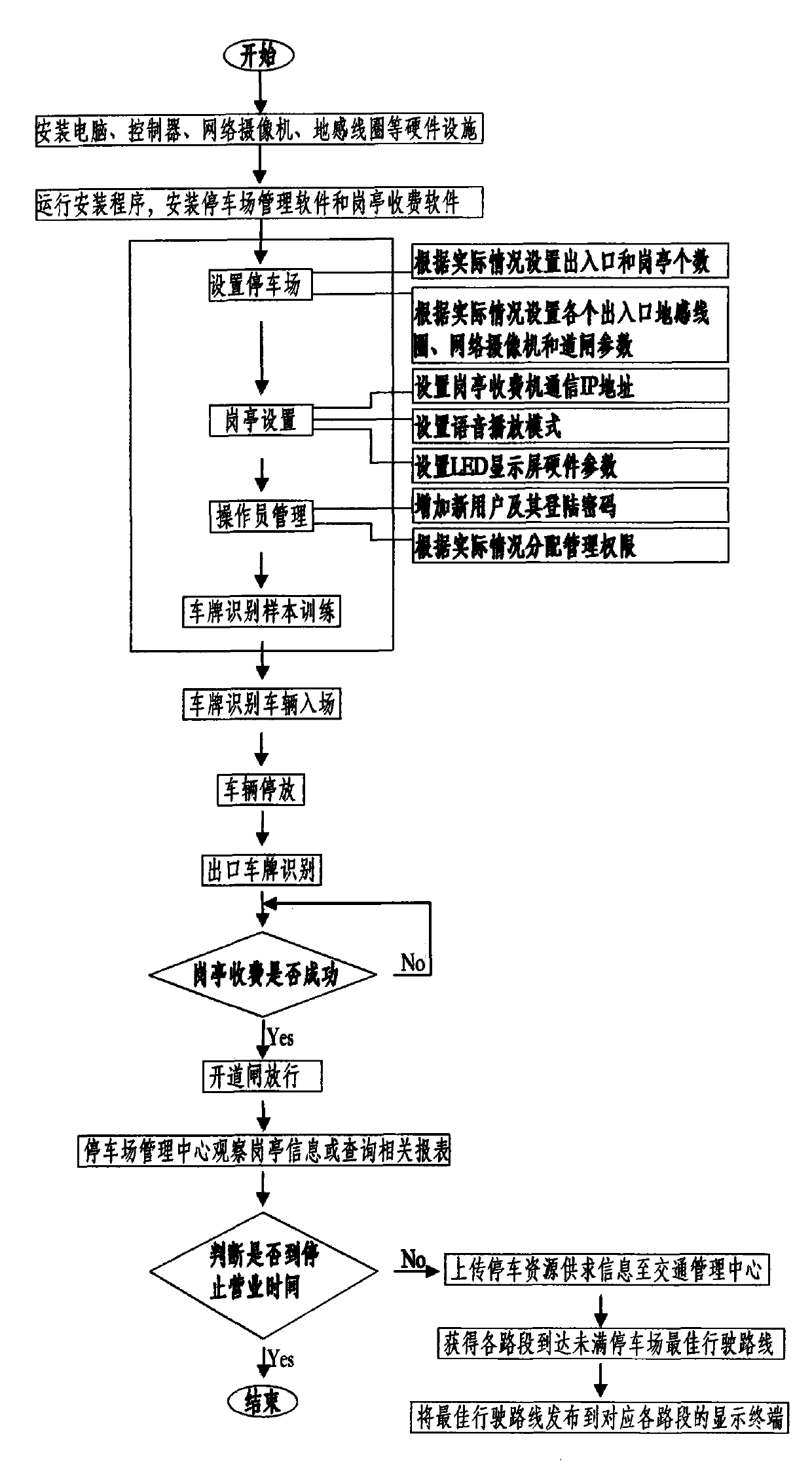 Barrier-free parking management dynamic guidance system