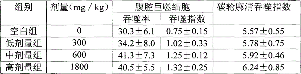 Preparation composition containing broccoli extract with effects of improving immunity and suppressing tumors and preparation method of preparation composition