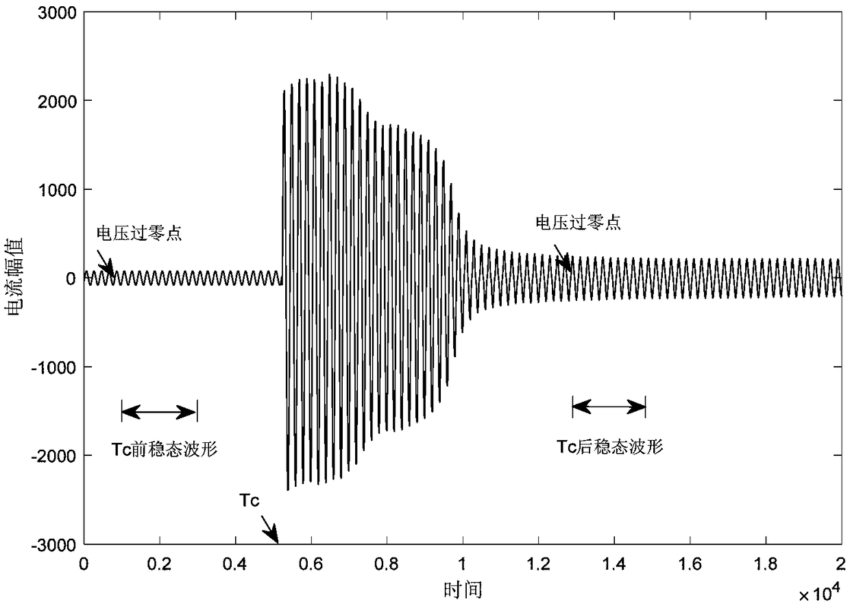 A method and device for itemized electric energy metering based on steady-state characteristic waveform matching