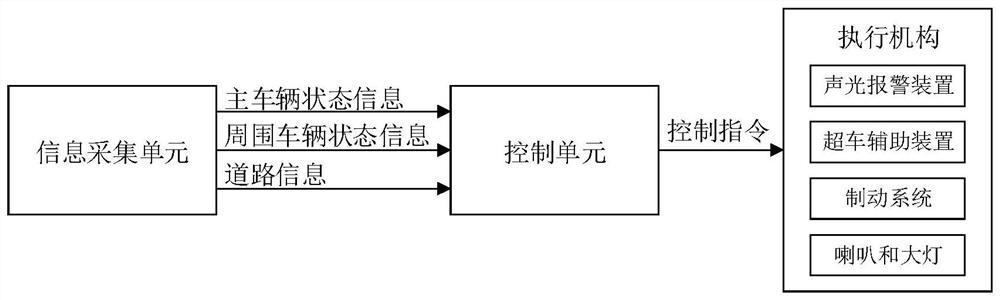 A driving assistance method and system applied to overtaking conditions