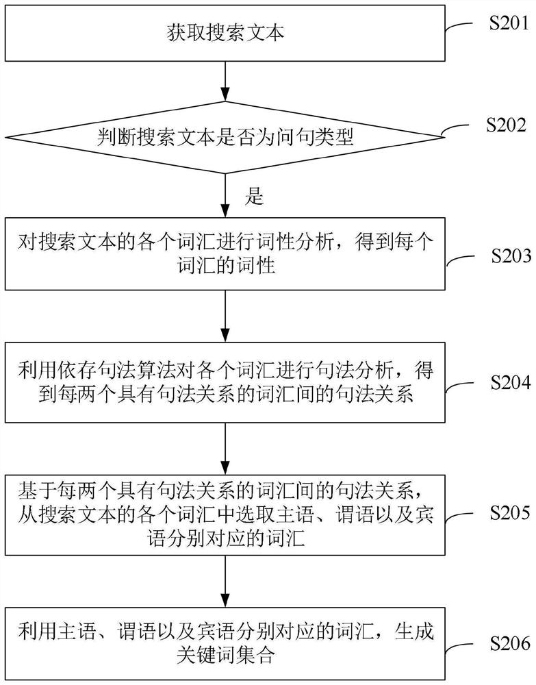 Keyword extraction method and device, electronic equipment and computer storage medium