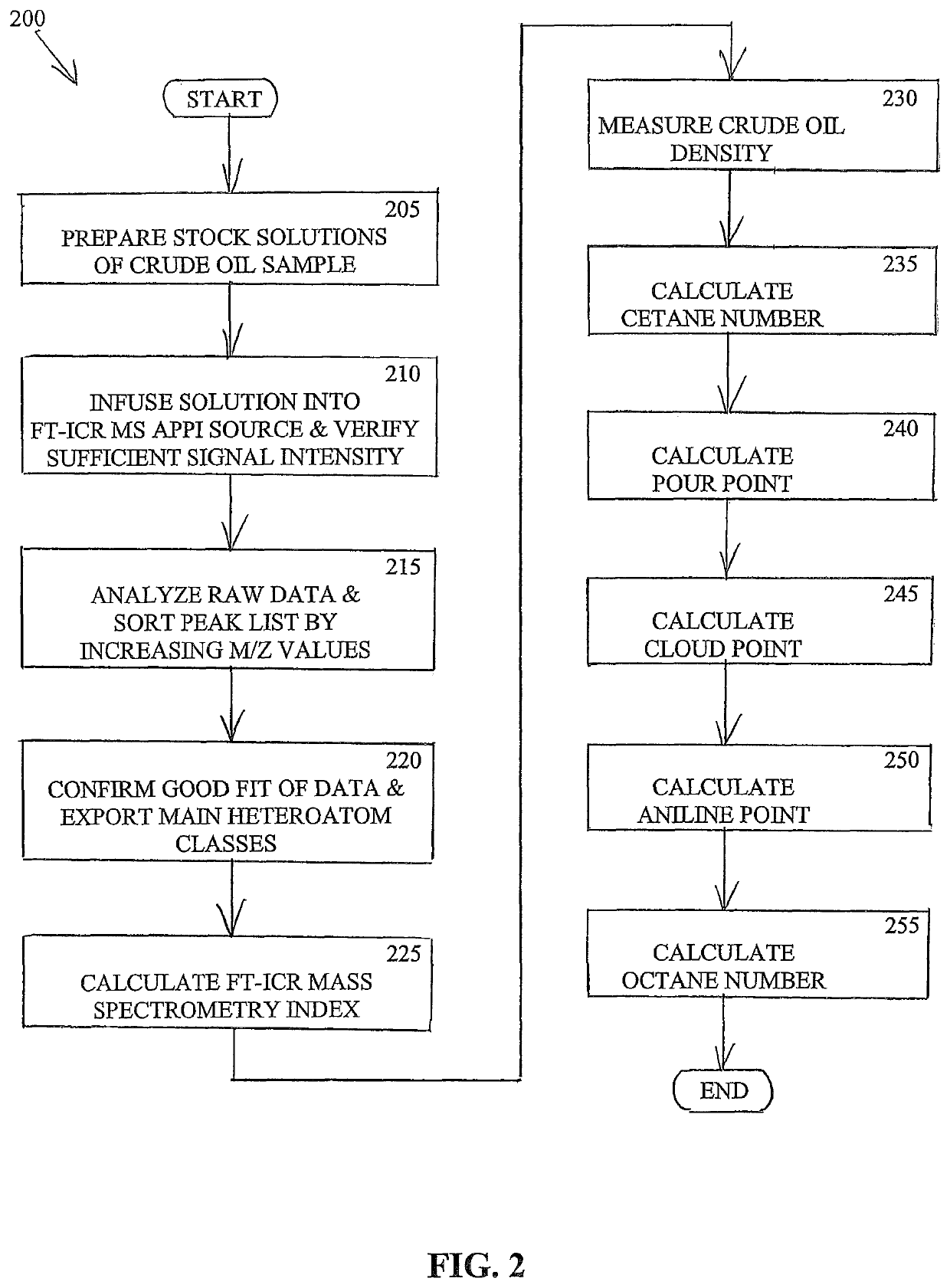 Characterization of crude oil by Fourier transform ion cyclotron resonance mass spectrometry