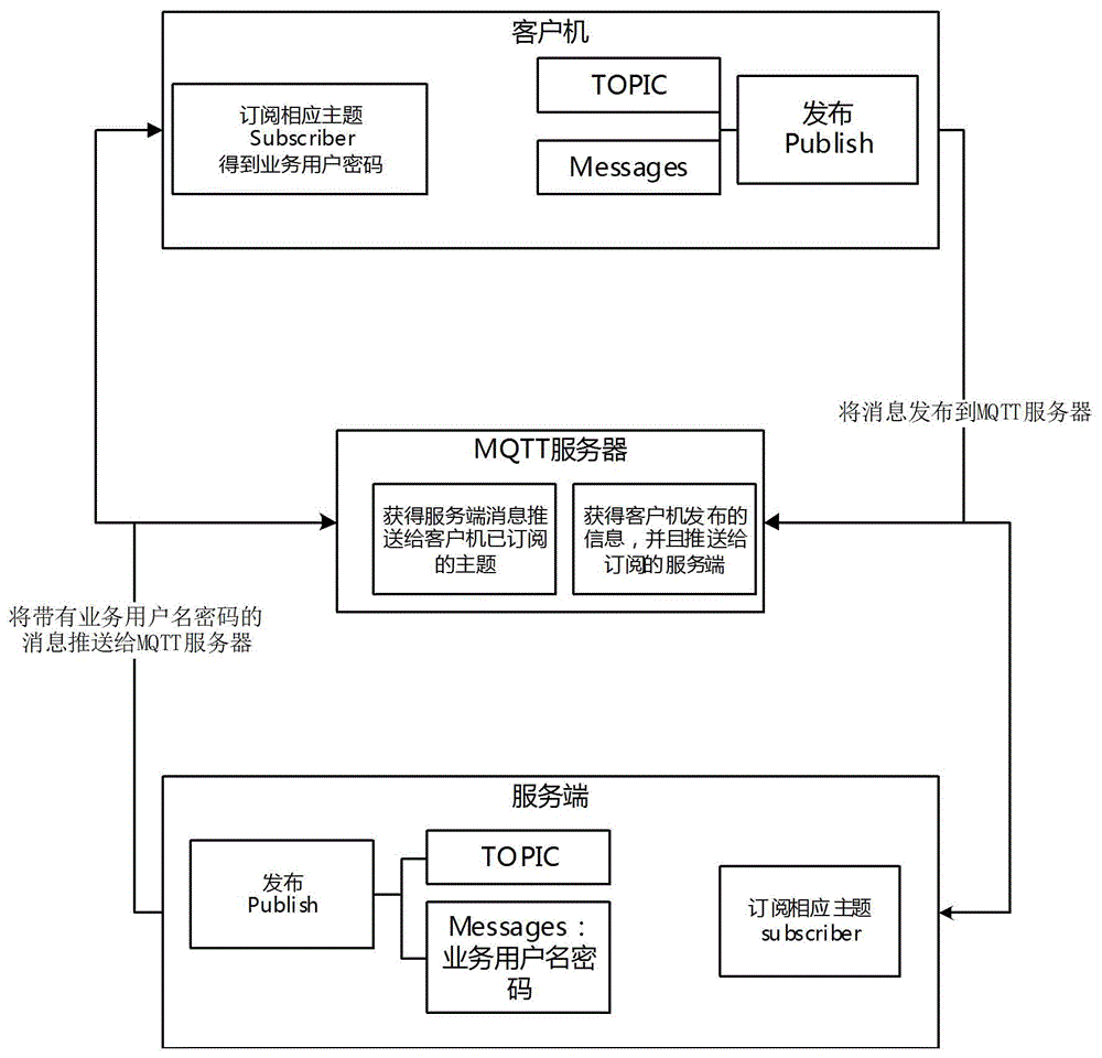 Mqtt (message queuing telemetry transport) based protocol server implementation method