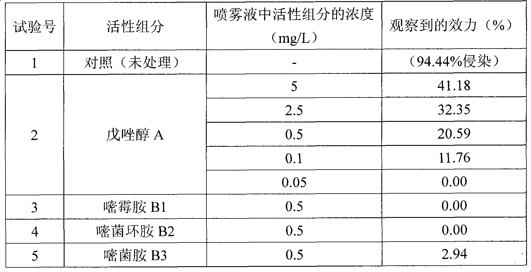 Antifungal composition containing tebuconazole and pyrimidine compound