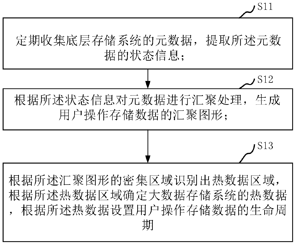 Big data life cycle setting method and device, storage medium and server