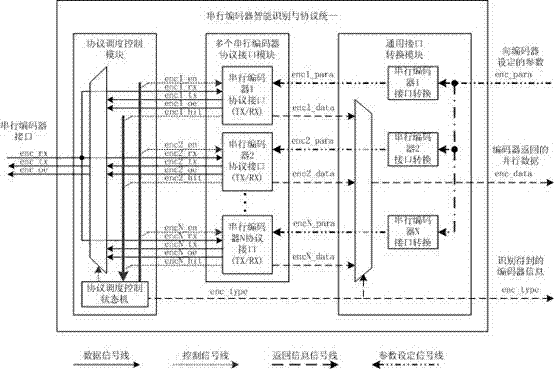 Serial encoder automatic identification and protocol unification device