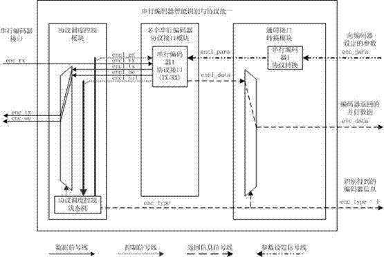 Serial encoder automatic identification and protocol unification device