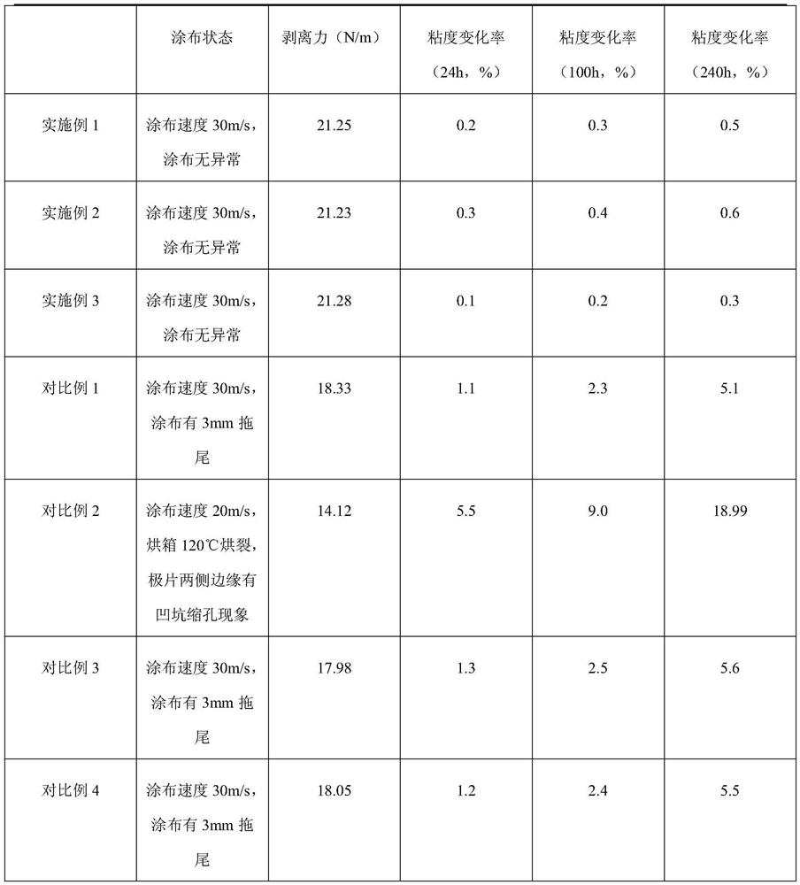 Lithium ion battery negative electrode slurry based on graphene-silicon dioxide composite aerogel and preparation method of lithium ion battery negative electrode slurry