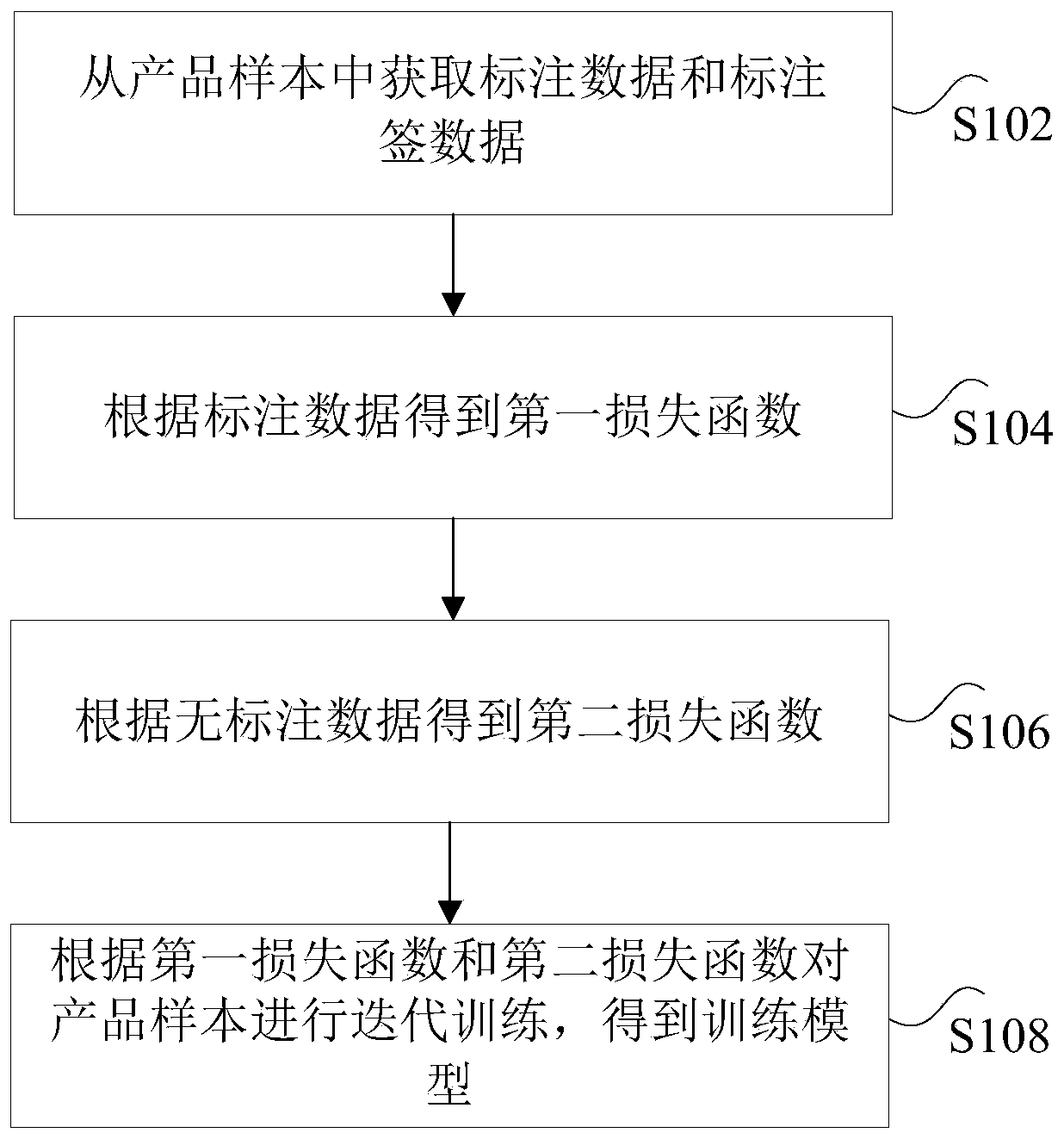 A model training method and device based on machine learning