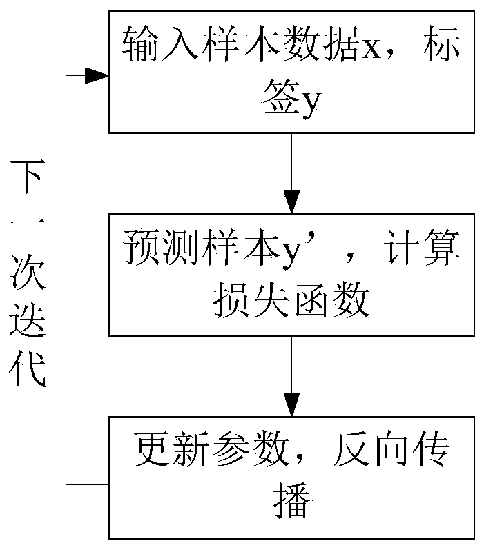 A model training method and device based on machine learning