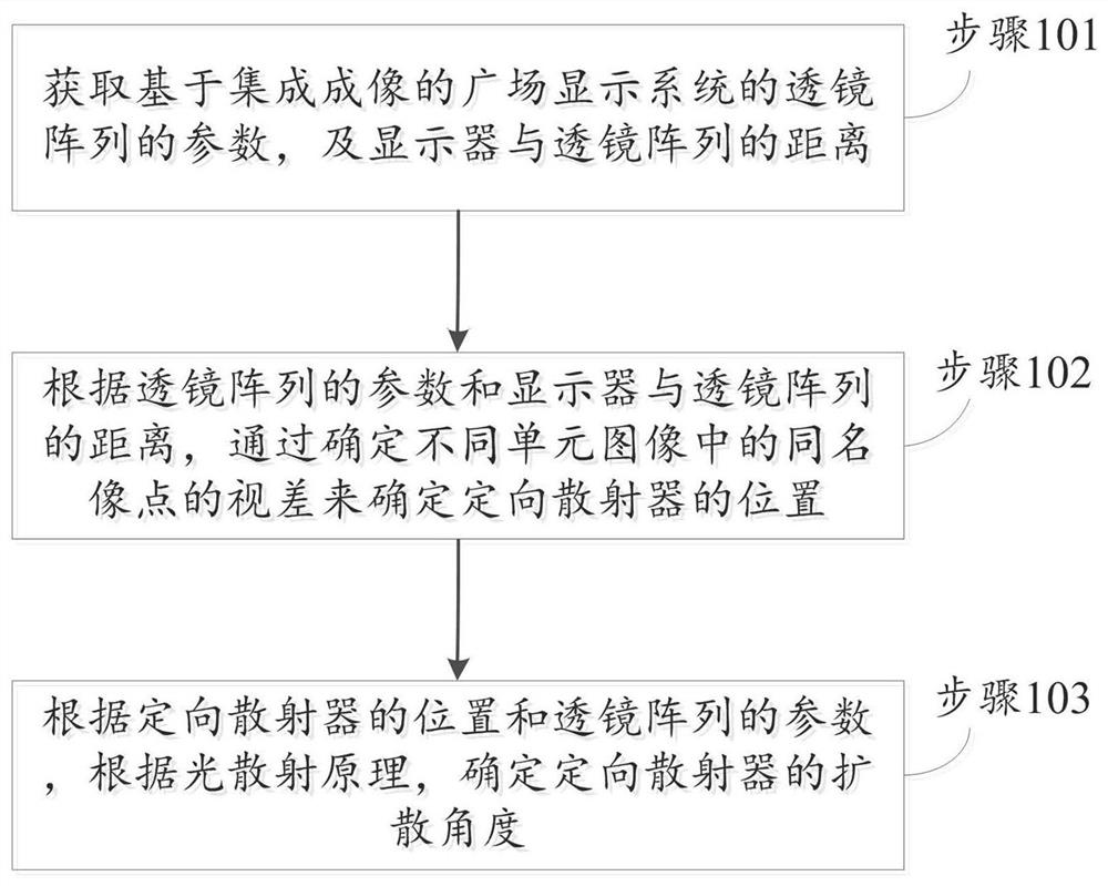 A method and system for determining the position and diffusion angle of a directional scatterer