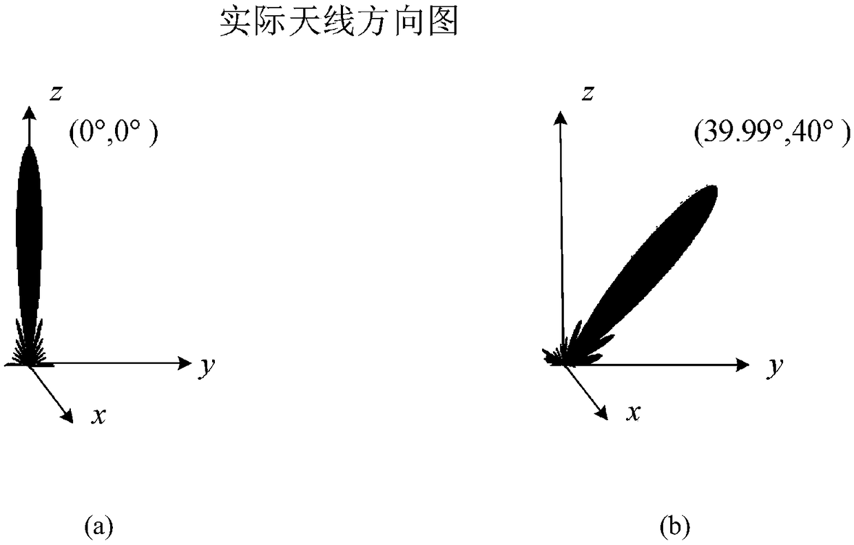 Iterative phase feeding calculation method for improving beam pointing accuracy of planar phased array antenna